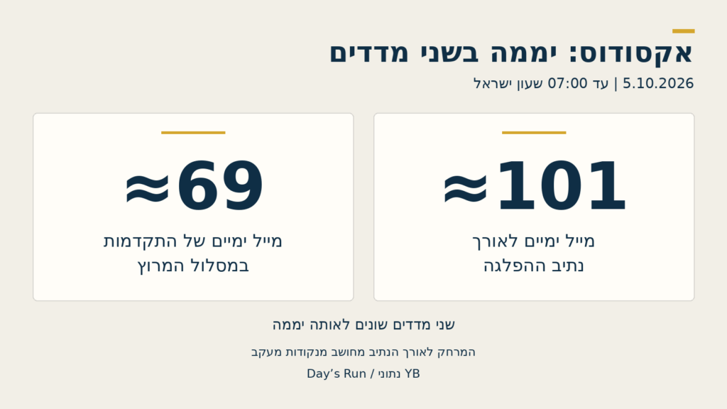כ־101 מייל ימיים לאורך הנתיב וכ־69 מייל של התקדמות במסלול המרוץ, ביממה שהסתיימה ב־5 באוקטובר 2026 בשעה 07:00 בישראל